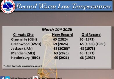 Record warm lows set across regions on March 10 Multiple record warm low temperatures were set Tuesday March 10th