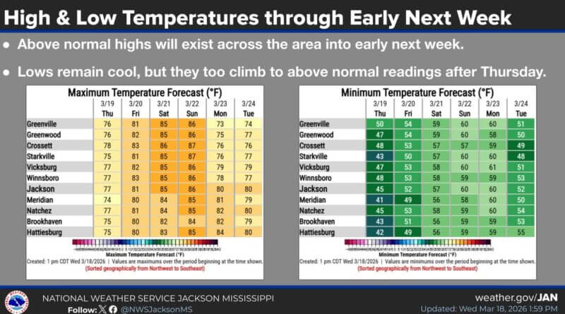 Above-normal temperatures expected to persist into early next week Above normal conditions will exist across the area into early next week