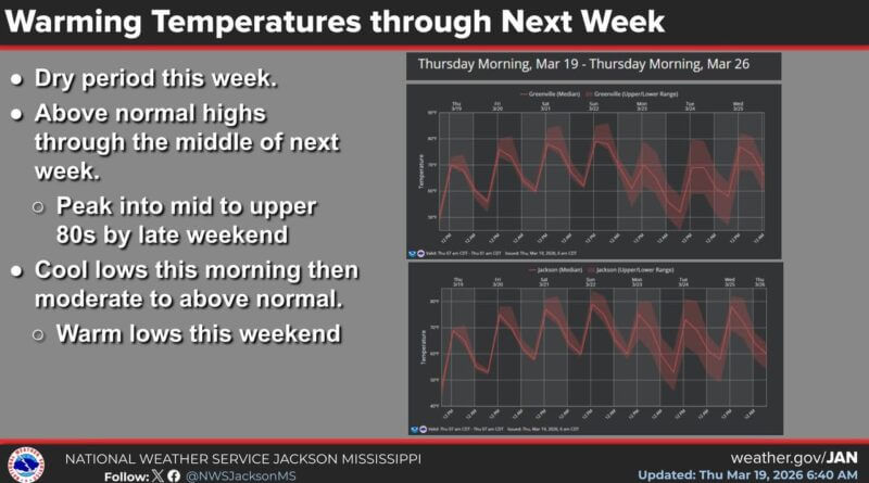 Temperatures to remain seasonably warm through midweek ☀️Seasonable warmth will be the norm across the area into the middle of next week