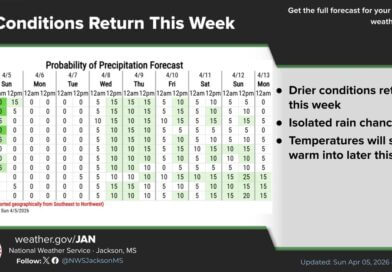 Drier Weather Returns to Jackson Area After Beneficial Rainfall Photos from US National Weather Service Jackson Mississippi's post