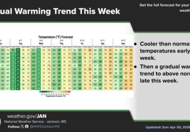 Temperatures to dip below normal early this week before warming trend ☀️Cooler than normal temperatures are expected early this week before a gradual warming trend to abo