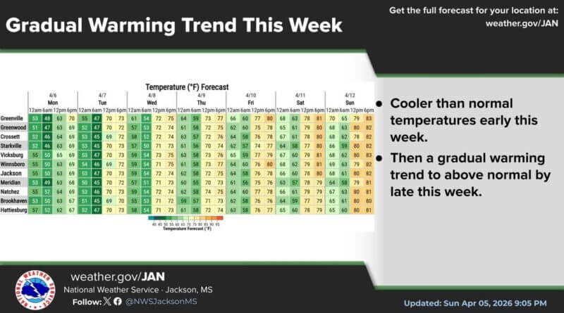 Temperatures to dip below normal early this week before warming trend ☀️Cooler than normal temperatures are expected early this week before a gradual warming trend to abo