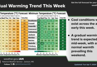 Temperatures to fluctuate this week, starting cooler then warming later Good morning!