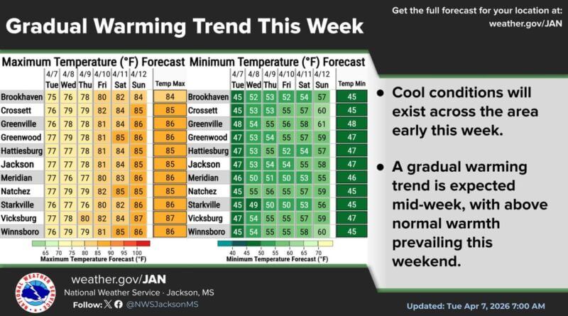 Temperatures to fluctuate this week, starting cooler then warming later Good morning!