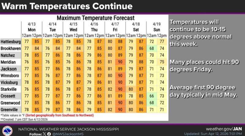 Temperatures to remain 10-15 degrees above normal this week Temperatures will continue to be 10-15 degrees above normal this week